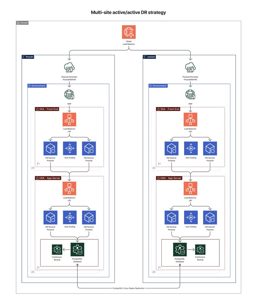 Multi-site active_active DR strategy.jpg